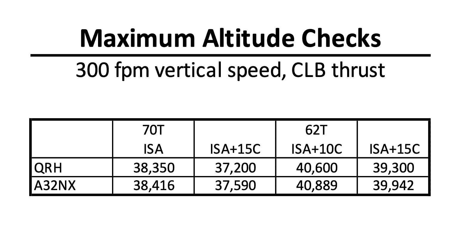 max alt checks